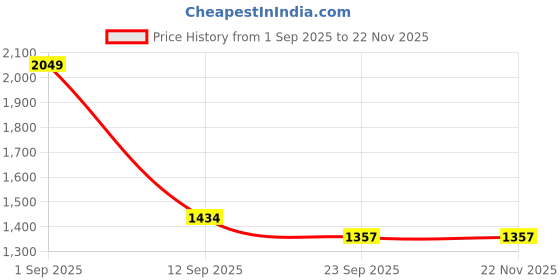 myntra.com POSHART FASHION AS UNIQUE AS YOU ARE Women Printed Cotton Kurta with Trousers & Dupatta poshart fashion as unique as you are Price History Graph from 1 Sep 2025 to 22 Nov 2025