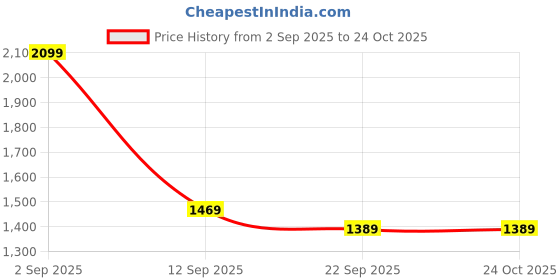 myntra.com POSHART FASHION AS UNIQUE AS YOU ARE Women Square Neck Kurta with Trousers & Dupatta poshart fashion as unique as you are Price History Graph from 2 Sep 2025 to 23 Oct 2025
