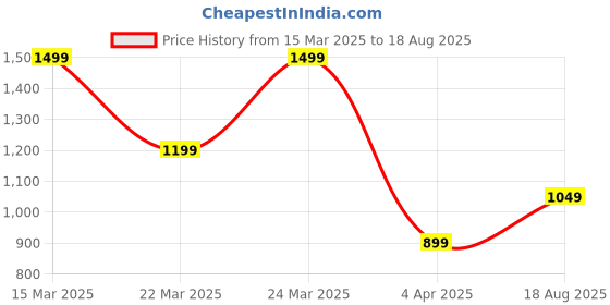 myntra.com POSHAX Men Polo Collar Zippered Pocket Waffle Knit T-shirt poshax Price History Graph from 15 Mar 2025 to 18 Aug 2025