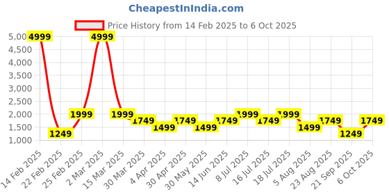 myntra.com POSHAX Men Regular Fit Cargos poshax Price History Graph from 14 Feb 2025 to 6 Oct 2025