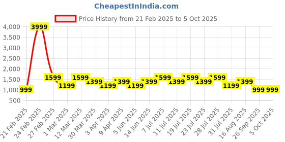 myntra.com POSHAX Men Regular Fit Joggers poshax Price History Graph from 21 Feb 2025 to 4 Oct 2025
