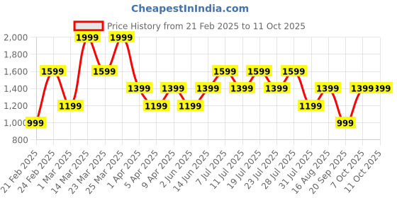 myntra.com POSHAX Men Regular Fit Joggers poshax Price History Graph from 21 Feb 2025 to 11 Oct 2025