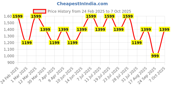 myntra.com POSHAX Men Regular Fit Joggers poshax Price History Graph from 24 Feb 2025 to 7 Oct 2025