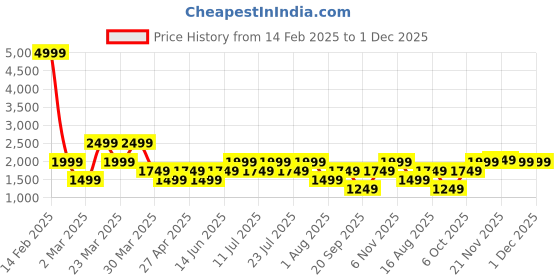 myntra.com POSHAX Men Regular Fit Military Inspired Cargos poshax Price History Graph from 14 Feb 2025 to 30 Nov 2025