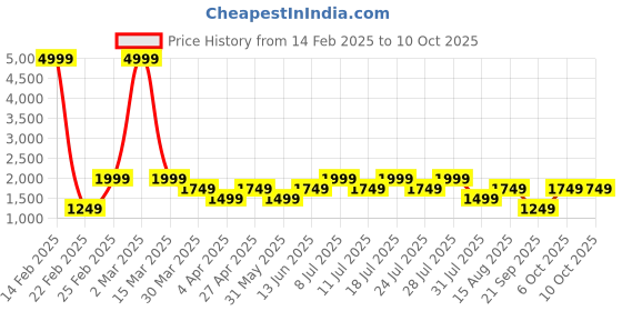 myntra.com POSHAX Men Regular Fit Trousers poshax Price History Graph from 14 Feb 2025 to 10 Oct 2025