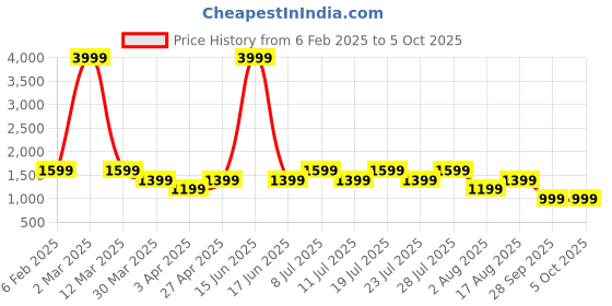 myntra.com POSHAX Men Typography Print Regular Fit Joggers poshax Price History Graph from 6 Feb 2025 to 4 Oct 2025