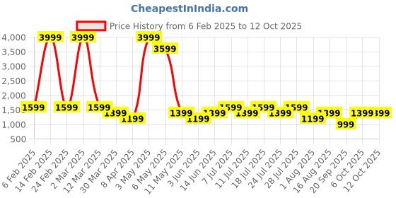 myntra.com POSHAX Men Typography Print Regular Fit Joggers poshax Price History Graph from 6 Feb 2025 to 10 Oct 2025