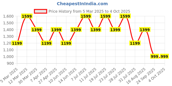 myntra.com POSHAX Men Typography Print Regular Fit Joggers poshax Price History Graph from 5 Mar 2025 to 4 Oct 2025