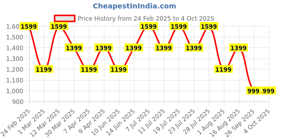 myntra.com POSHAX Men Typography Print Regular Fit Joggers poshax Price History Graph from 24 Feb 2025 to 4 Oct 2025
