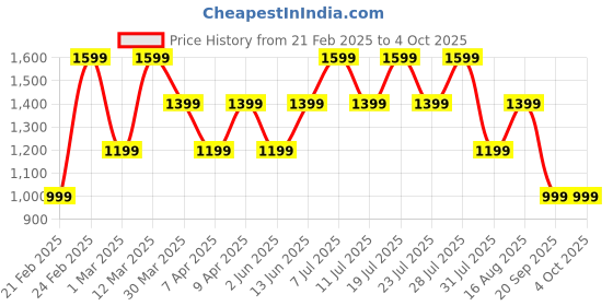 myntra.com POSHAX Men Typography Print Regular Fit Joggers poshax Price History Graph from 21 Feb 2025 to 4 Oct 2025