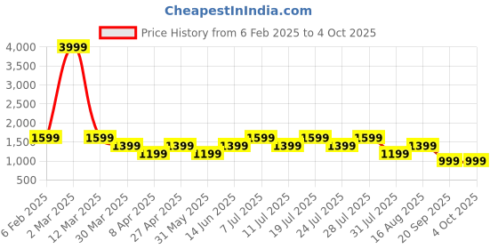myntra.com POSHAX Men Typography Printed Joggers poshax Price History Graph from 6 Feb 2025 to 4 Oct 2025