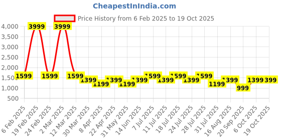 myntra.com POSHAX Men Typography Printed Joggers poshax Price History Graph from 6 Feb 2025 to 18 Oct 2025