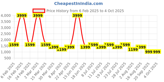 myntra.com POSHAX Men Typography Printed Joggers poshax Price History Graph from 6 Feb 2025 to 4 Oct 2025