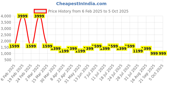 myntra.com POSHAX Men Typography Printed Joggers poshax Price History Graph from 6 Feb 2025 to 4 Oct 2025