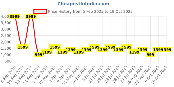 myntra.com POSHAX Men Typography Printed Joggers poshax Price History Graph from 5 Feb 2025 to 17 Oct 2025