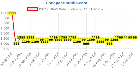 myntra.com POSHAX Men Typography Printed Joggers poshax Price History Graph from 5 Feb 2025 to 30 Nov 2025