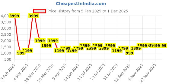 myntra.com POSHAX Men Typography Printed Joggers poshax Price History Graph from 5 Feb 2025 to 30 Nov 2025