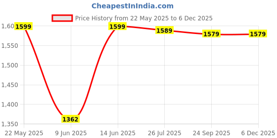 myntra.com Poshi Men Leather Strap Round Dial Water Resistant Quartz Watch poshi Price History Graph from 22 May 2025 to 5 Dec 2025