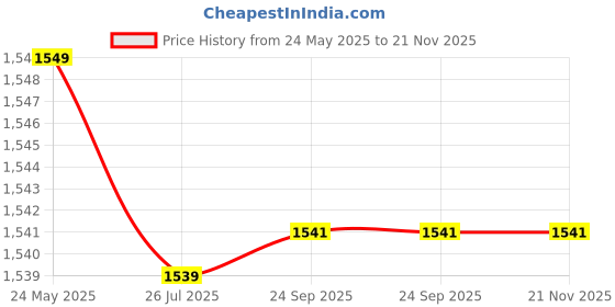 myntra.com Poshi Men Leather Strap Round Dial Waterproof Watch poshi Price History Graph from 24 May 2025 to 20 Nov 2025