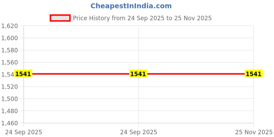 myntra.com Poshi Men Leather Strap Round Dial Waterproof Watch poshi Price History Graph from 24 Sep 2025 to 25 Nov 2025