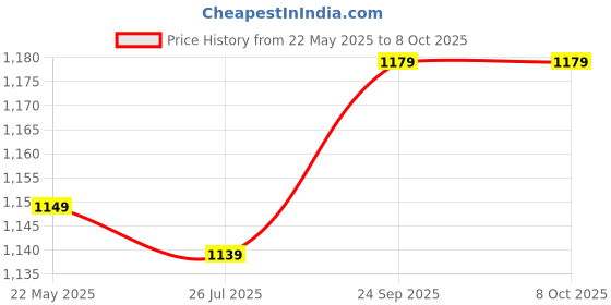 myntra.com Poshi Men Square Dial Abs Strap Watch with Adjustable Clasp poshi Price History Graph from 22 May 2025 to 6 Oct 2025