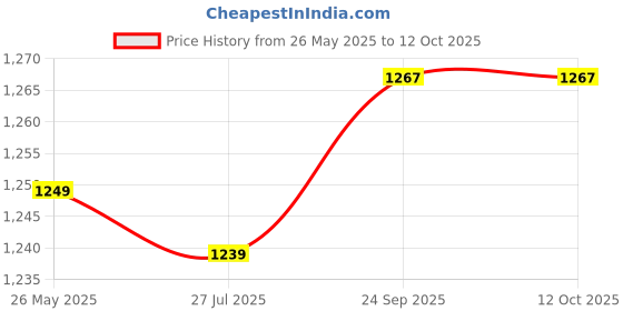 myntra.com Poshi Men Waterproof Round Dial Digital Sports Watch poshi Price History Graph from 26 May 2025 to 4 Oct 2025