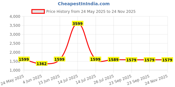 myntra.com Poshi Unisex Dial & Leather Straps Analogue Watch HAFCAJDIEBAH poshi Price History Graph from 24 May 2025 to 24 Nov 2025