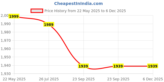 myntra.com Poshi Unisex Dial & Stainless Steel Straps Analogue Watch HBEDJIEFIIFE poshi Price History Graph from 22 May 2025 to 6 Dec 2025