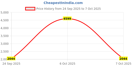 myntra.com Poshi Unisex Dial & Stainless Steel Straps Analogue Watch HCFEDDBEHDEA poshi Price History Graph from 24 Sep 2025 to 7 Oct 2025