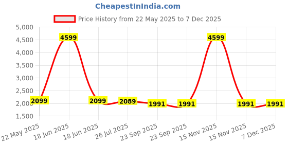 myntra.com Poshi Unisex Dial & Stainless Steel Straps Analogue Watch IBIAHICHGBBH poshi Price History Graph from 22 May 2025 to 7 Dec 2025