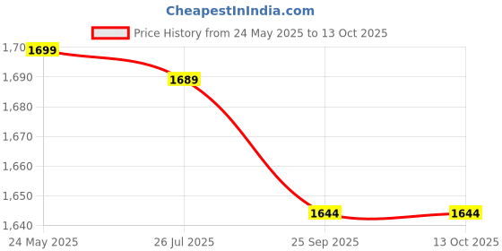 myntra.com Poshi Unisex Dial & Stainless Steel Straps Analogue Watch IHCHJHHCDEJB poshi Price History Graph from 24 May 2025 to 13 Oct 2025
