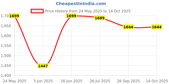 myntra.com Poshi Unisex Dial & Stainless Steel Straps Analogue Watch IHCHJHHCDEJB poshi Price History Graph from 24 May 2025 to 13 Oct 2025