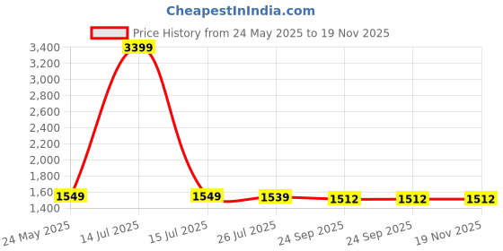 myntra.com Poshi Unisex Dial & Stainless Steel Straps Analogue Watch IHDDGGACJBFJ poshi Price History Graph from 24 May 2025 to 19 Nov 2025