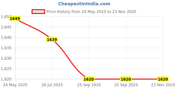 myntra.com Poshi Unisex Dial & Stainless Steel Straps Analogue Watch IHDDGGACJBFJ poshi Price History Graph from 24 May 2025 to 22 Nov 2025