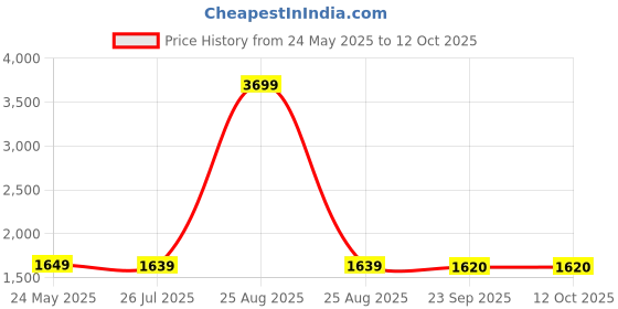 myntra.com Poshi Unisex Dial & Stainless Steel Straps Analogue Watch IHDDGGACJBFJ poshi Price History Graph from 24 May 2025 to 12 Oct 2025