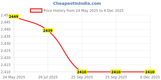 myntra.com Poshi Unisex Dial & Stainless Steel Straps Analogue Watch IHGHEEIDBBDG poshi Price History Graph from 24 May 2025 to 6 Dec 2025