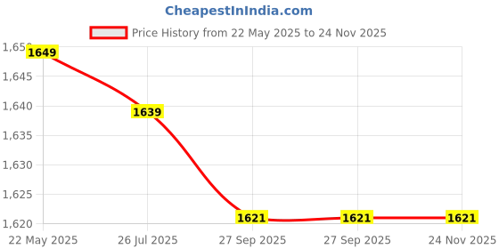 myntra.com Poshi Unisex Dial & Stainless Steel Straps Analogue Watch IHHFCAEJAEIB poshi Price History Graph from 22 May 2025 to 24 Nov 2025