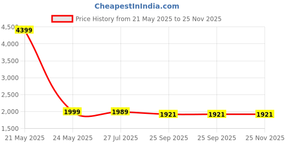 myntra.com Poshi Unisex Dial & Stainless Steel Straps Analogue Watch IHHIHHJEBJFF poshi Price History Graph from 21 May 2025 to 24 Nov 2025