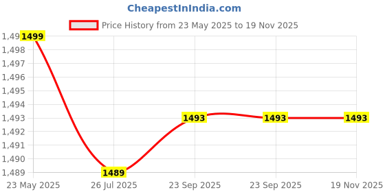 myntra.com Poshi Unisex Dial & Straps Analogue Watch GJEBEBFAJCGA poshi Price History Graph from 23 May 2025 to 19 Nov 2025