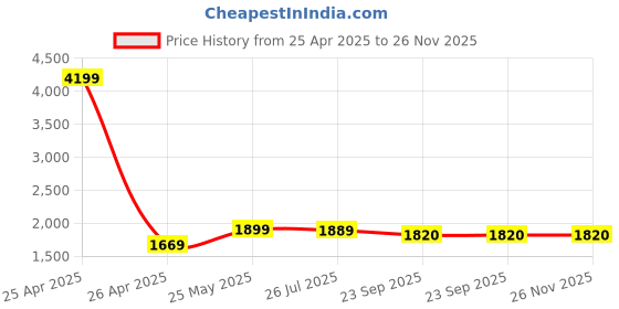 myntra.com Poshi Unisex Dial & Straps Analogue Watch HDJFJDADCCIB poshi Price History Graph from 25 Apr 2025 to 26 Nov 2025