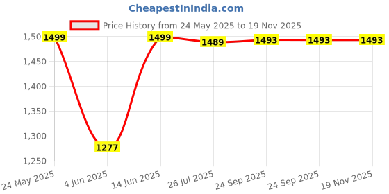 myntra.com Poshi Unisex Dial & Straps Analogue Watch HEHFFCCFEJCB poshi Price History Graph from 24 May 2025 to 19 Nov 2025