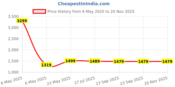 myntra.com Poshi Unisex Dial & Straps Analogue Watch HGEGJEACEIHE poshi Price History Graph from 6 May 2025 to 19 Nov 2025