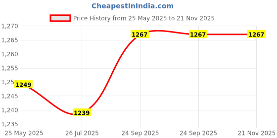 myntra.com Poshi Unisex Dial & Straps Digital Watch HCFEDJHCDFGJ poshi Price History Graph from 25 May 2025 to 20 Nov 2025