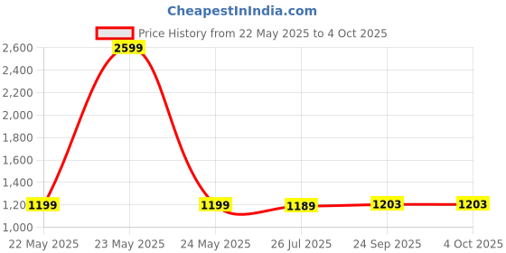 myntra.com Poshi Unisex Dial & Straps Digital Watch IHGAJIBIIFAA poshi Price History Graph from 22 May 2025 to 4 Oct 2025