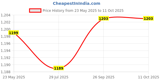 myntra.com Poshi Unisex Dial & Straps Digital Watch IHGAJIBIIFAA poshi Price History Graph from 23 May 2025 to 10 Oct 2025