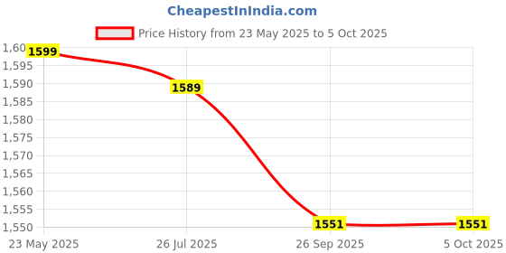 myntra.com Poshi Unisex Dial & Straps Reset Time Watch IBHHHCGHECID poshi Price History Graph from 23 May 2025 to 4 Oct 2025