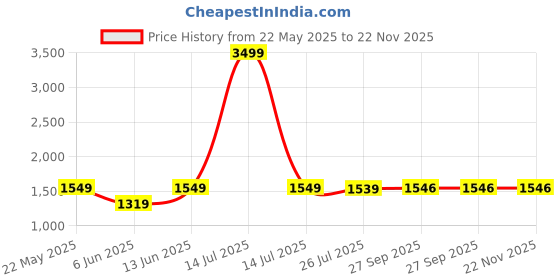 myntra.com Poshi Unisex Square Dial & Leather Straps Analogue Watch HBAEEFAHBDGD poshi Price History Graph from 22 May 2025 to 22 Nov 2025