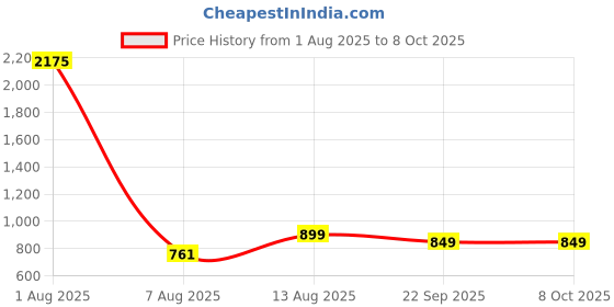 myntra.com POSHIFY 3-in-1 Kumkum Holder with Separate Containers poshify Price History Graph from 1 Aug 2025 to 8 Oct 2025