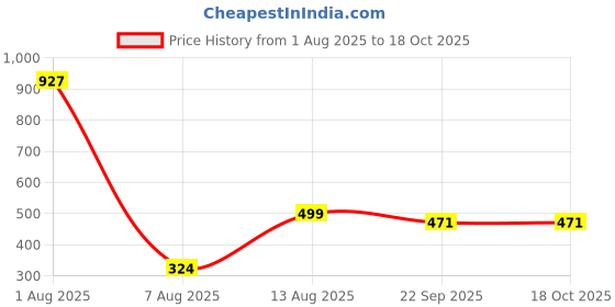 myntra.com POSHIFY Agardan Plate - Elegant Agardan Plate for Incense Sticks poshify Price History Graph from 1 Aug 2025 to 18 Oct 2025