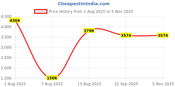 myntra.com POSHIFY Big Brass Diya poshify Price History Graph from 1 Aug 2025 to 3 Nov 2025